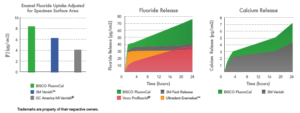 bisco fluorocal research charts